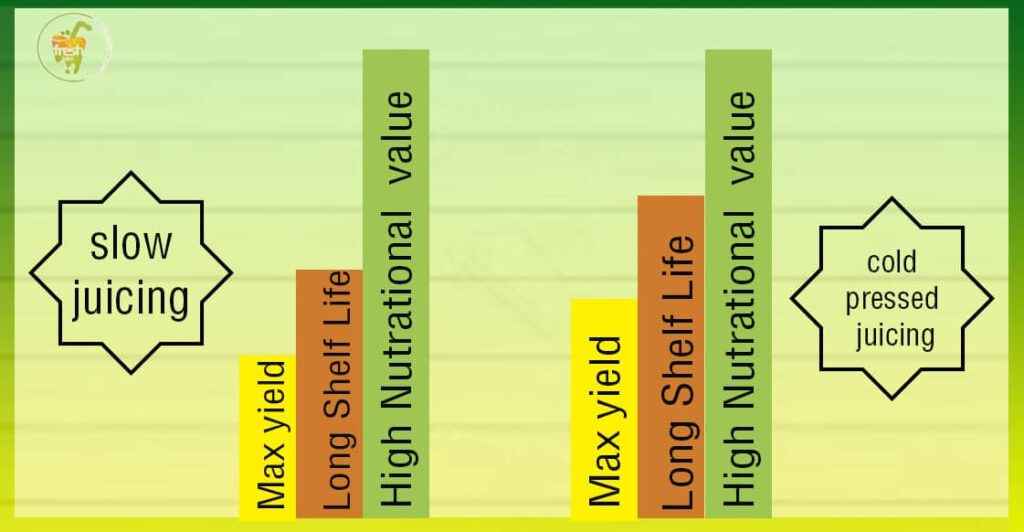 What separates slow juicing from cold-pressed juicing