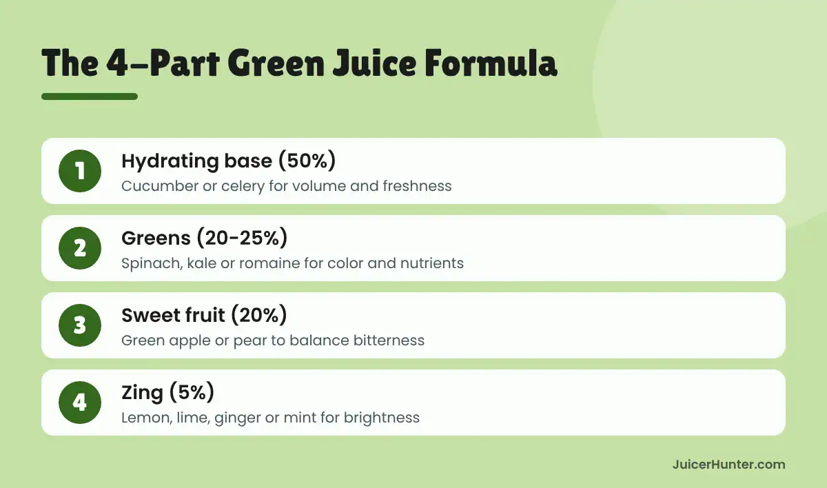 Infographic showing the four-part green juice recipe formula with ratios