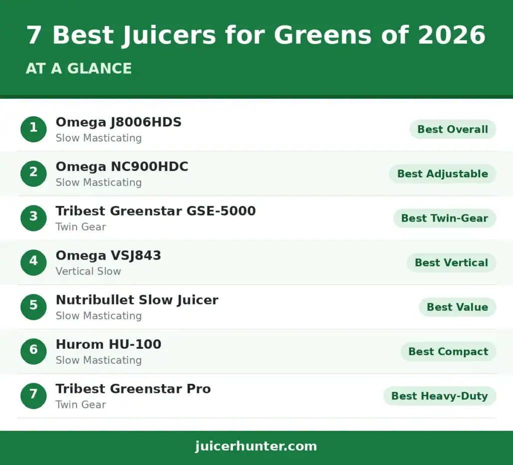 7 best juicers for greens of 2026 at a glance