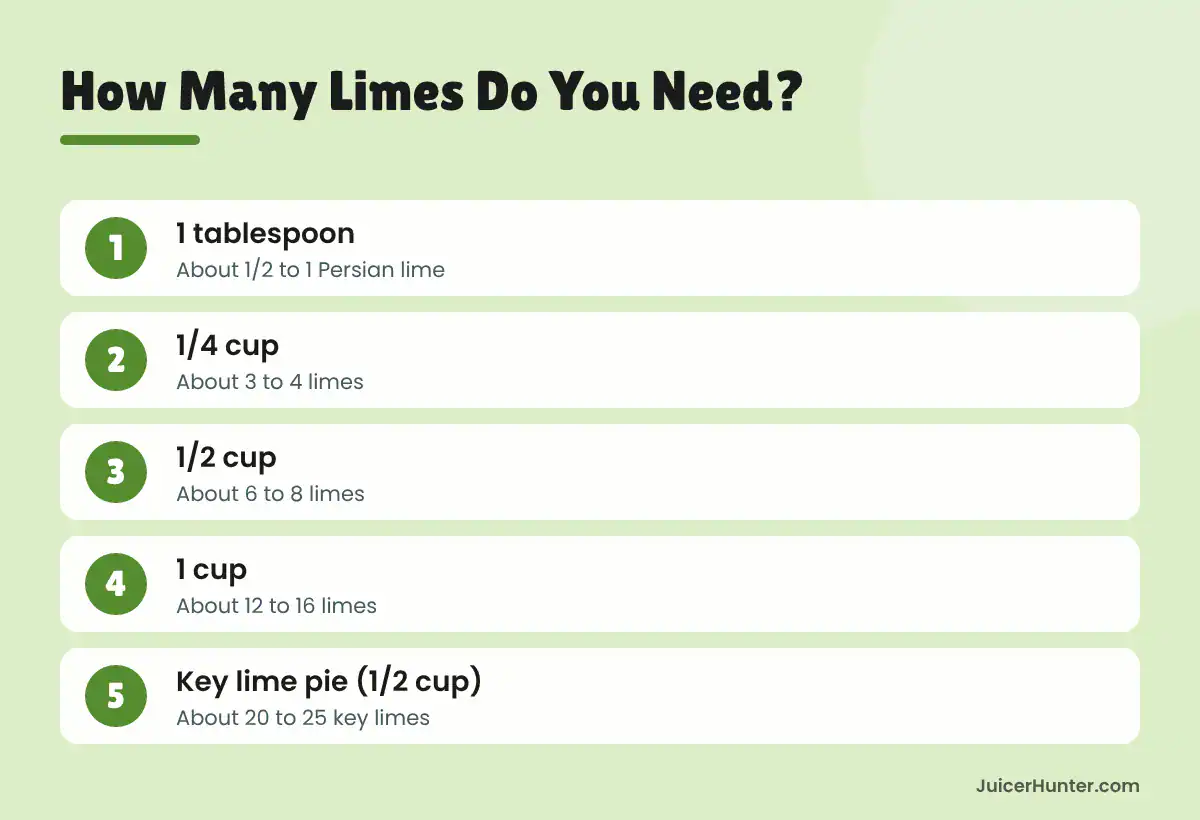 Infographic showing how many limes you need for common amounts of lime juice