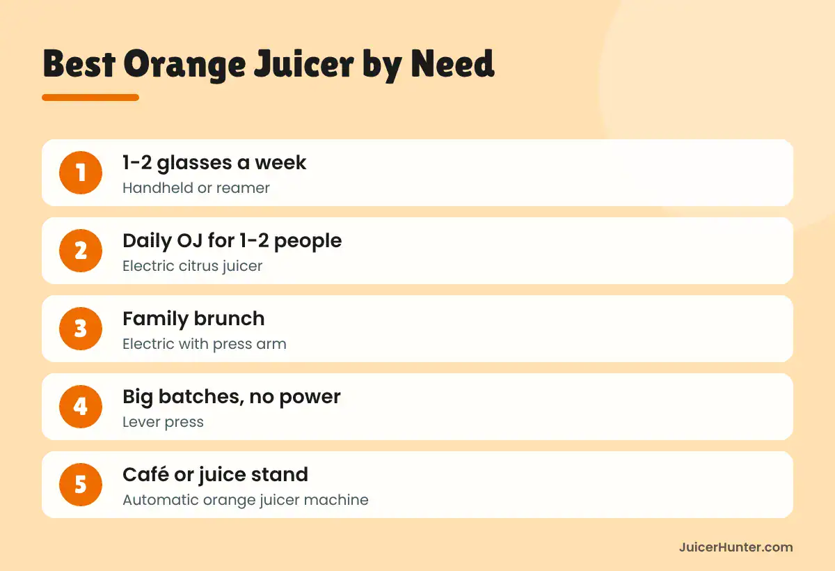 Infographic matching orange juicer types to household needs